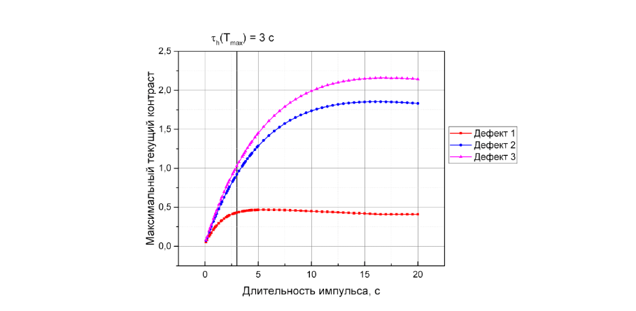 График зависимости максимального текущего контраста от длительности импульса нагрева для моделированных видов дефектов