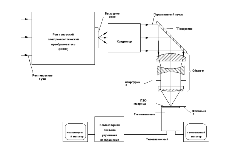 Функциональная схема типовой рентгенотелевизионной системы